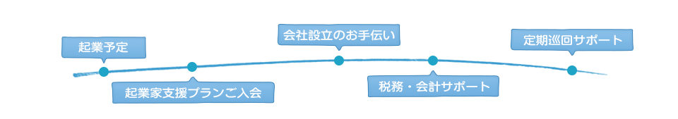 起業家支援・流れ